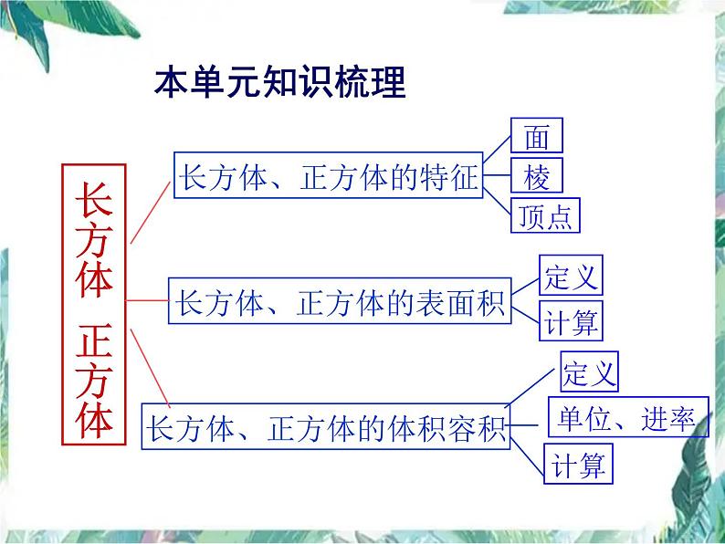 长方体和正方体整理复习 示范课课件04