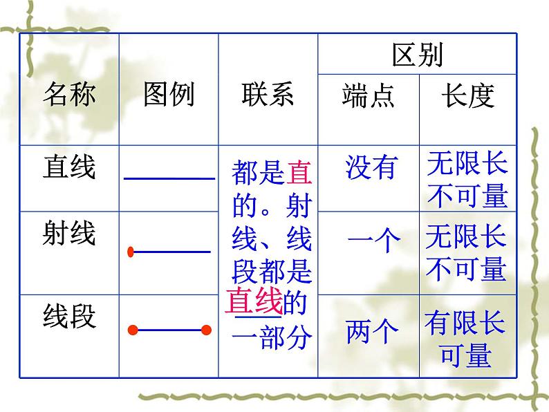 人教版   四年级数学上册总复习 空间与图形课件PPT第3页