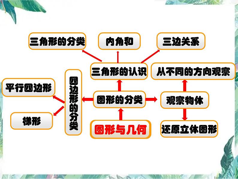 北师大  四年级下册 总复习（图形与几何）复习优质课件第2页