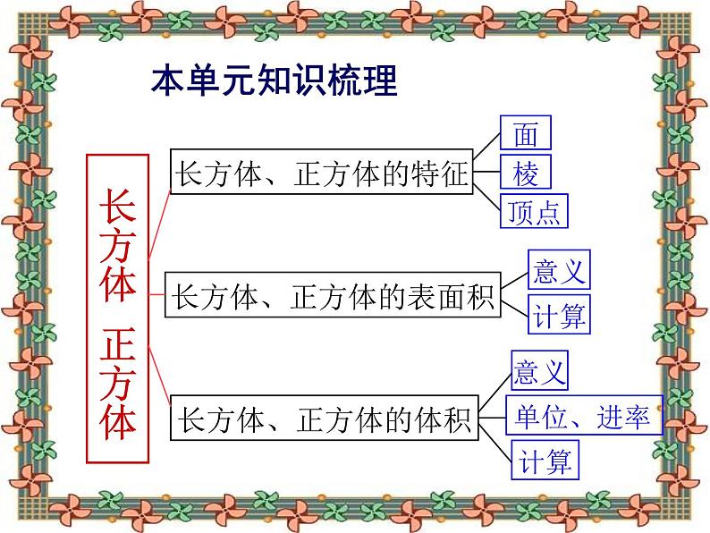 1.1长方体和正方体的认识  复习 课件第2页