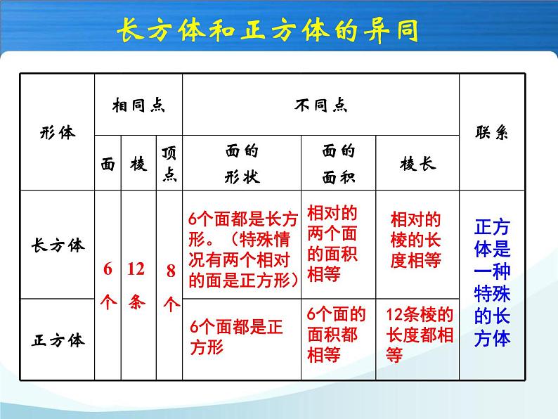 1.1长方体和正方体的认识  复习 课件第4页