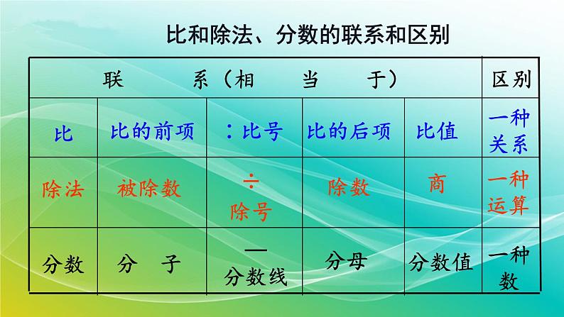 小学数学苏教版六年级下册 7.1.13 正比例和反比例（1） 精编课件第5页