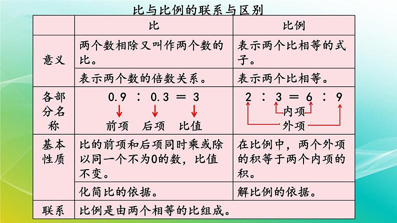 小学数学苏教版六年级下册 7.1.13 正比例和反比例（1） 精编课件第6页