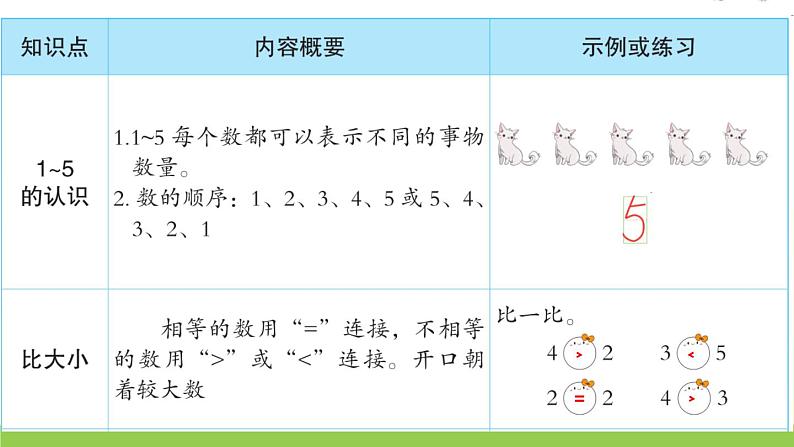 人教版一年级数学上册单元3 1~5 的认识和加减法作业课件02