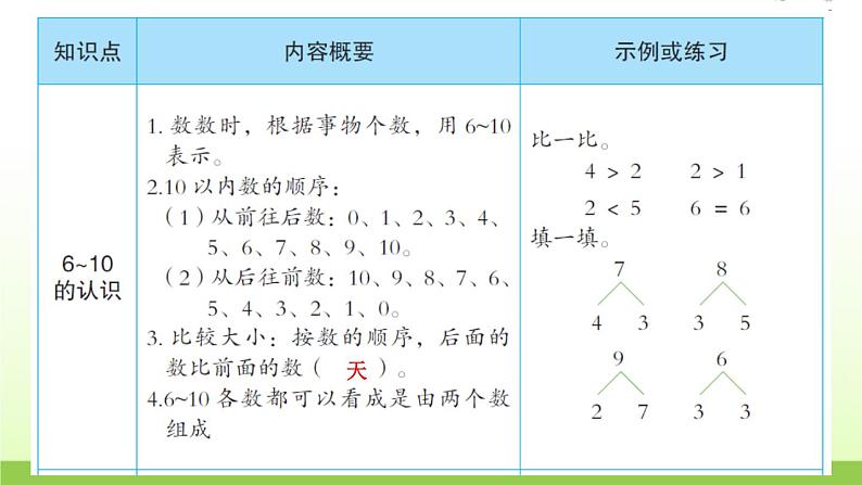 人教版一年级数学上册单元5 6~10 的认识和加减法作业课件02