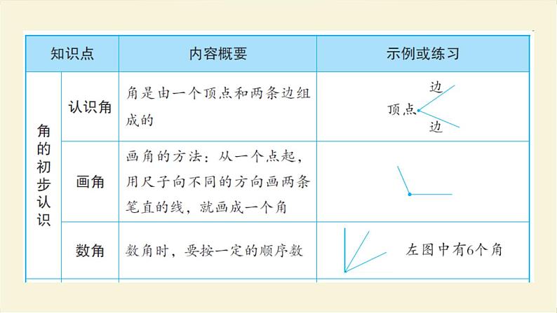 人教版二年级数学上册第3单元知识梳理作业课件第2页