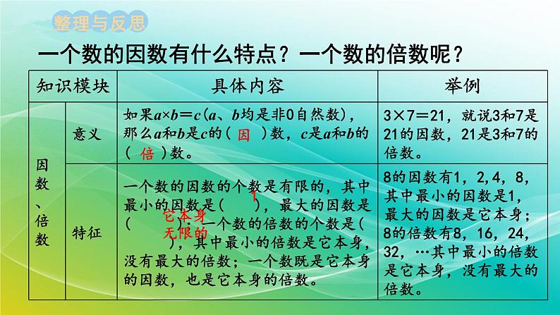 小学数学苏教版六年级下册 7.1.2 因数和倍数 精编课件第2页