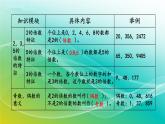 小学数学苏教版六年级下册 7.1.2 因数和倍数 精编课件