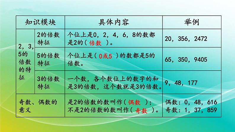 小学数学苏教版六年级下册 7.1.2 因数和倍数 精编课件第3页