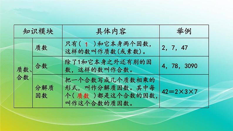 小学数学苏教版六年级下册 7.1.2 因数和倍数 精编课件第4页