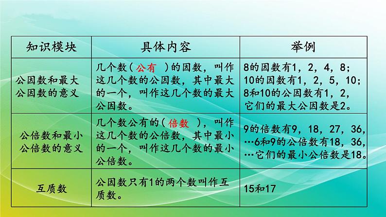 小学数学苏教版六年级下册 7.1.2 因数和倍数 精编课件第5页