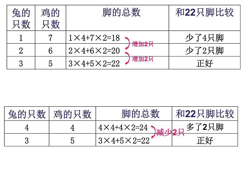 六年级下册数学课件－3.2 解决问题的策略｜苏教版第4页