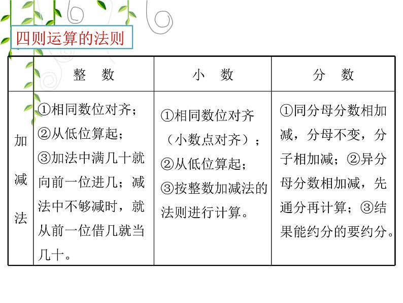 六年级下册数学课件－7.1.5 四则运算 ｜苏教版第7页