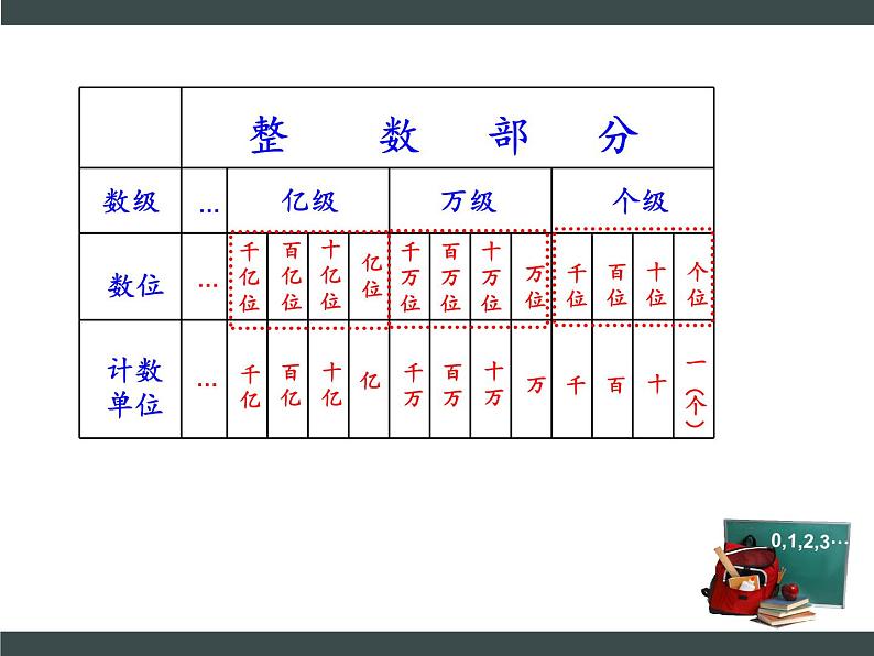 六年级下册数学课件－7.1.1 整数、小数的认识（1） ｜苏教版02