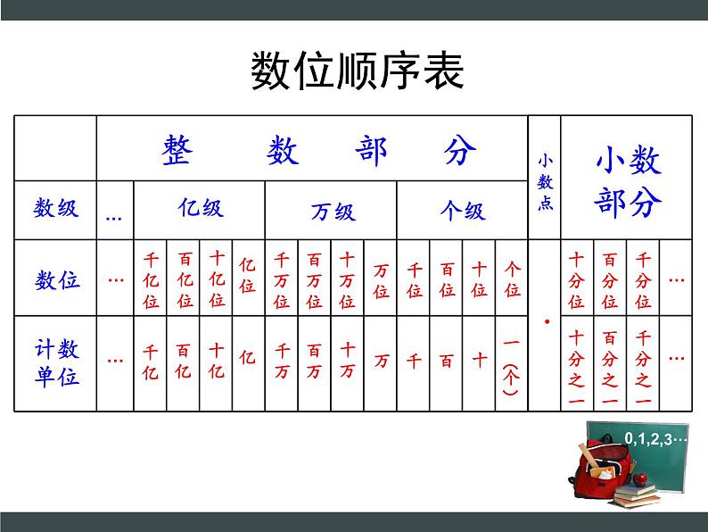 六年级下册数学课件－7.1.1 整数、小数的认识（1） ｜苏教版05