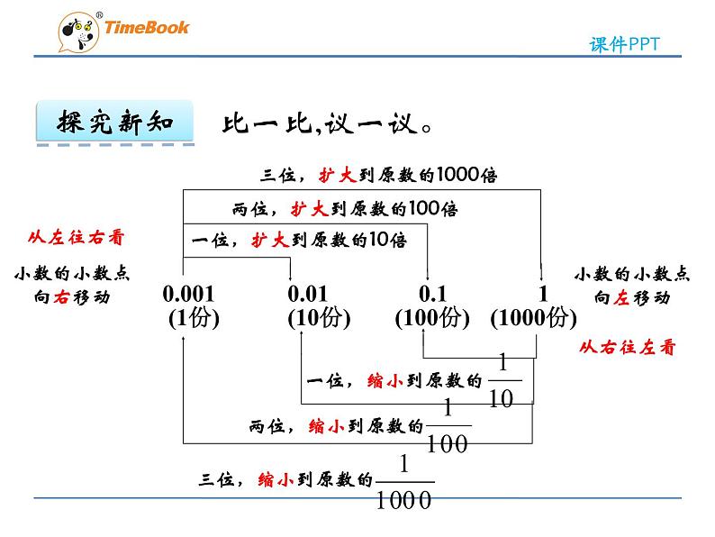 小数点小数点位置移动引起小数大小的变化课件PPT06