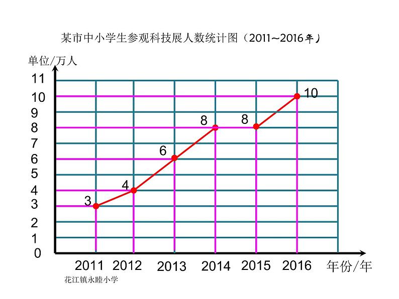 冀教版小学数学五下 7.1认识单式折线统计图 课件08