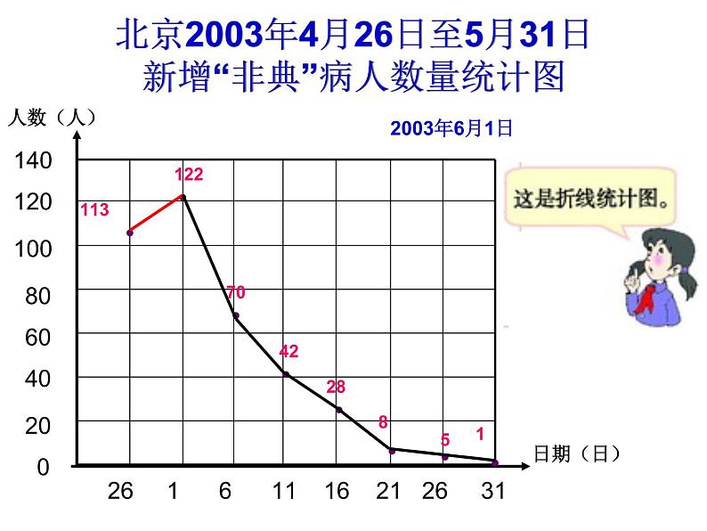 西师大版小学数学五下 6.1折线统计图 课件第6页