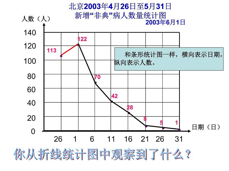 西师大版小学数学五下 6.1折线统计图 课件第7页