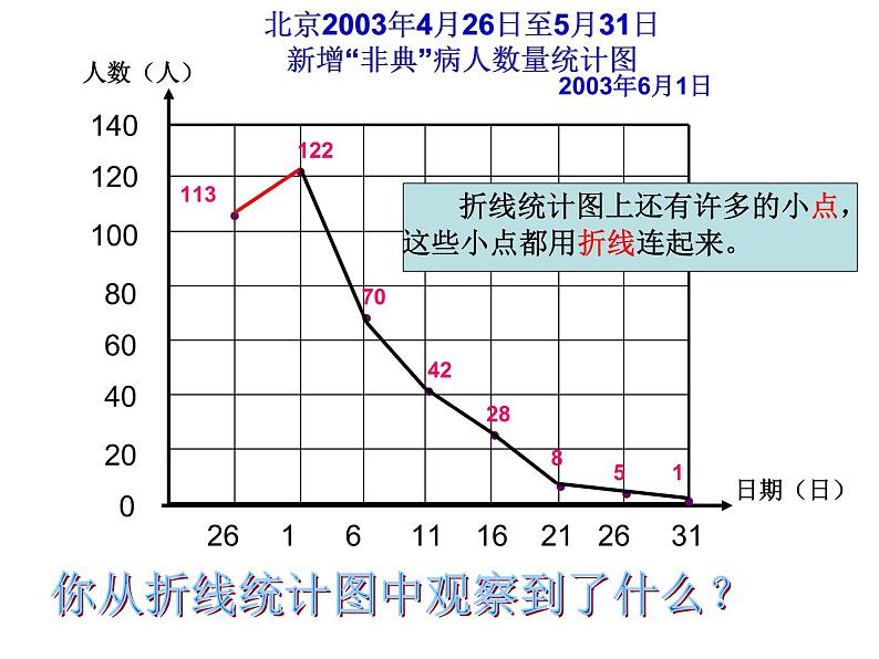 西师大版小学数学五下 6.1折线统计图 课件第8页