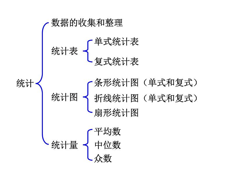 小学数学西师大版六年级下 总复习 统计与概率（1） 课件第3页