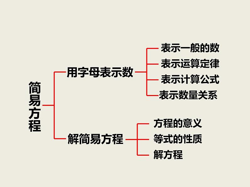 西师大版小学数学五下 5.6整理与复习 课件第3页