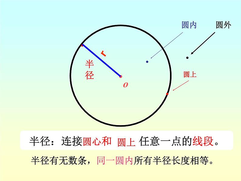 青岛版五四制五年级下册 1.1圆的认识 课件第7页