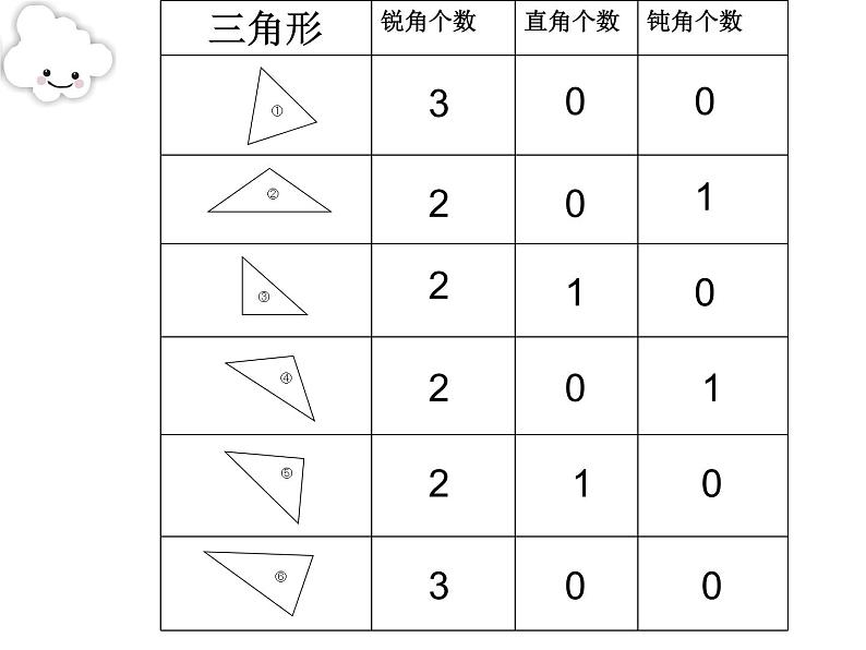 二年级下册数学课件-6.4  三角形的分类（1） ▏沪教版   8张第2页