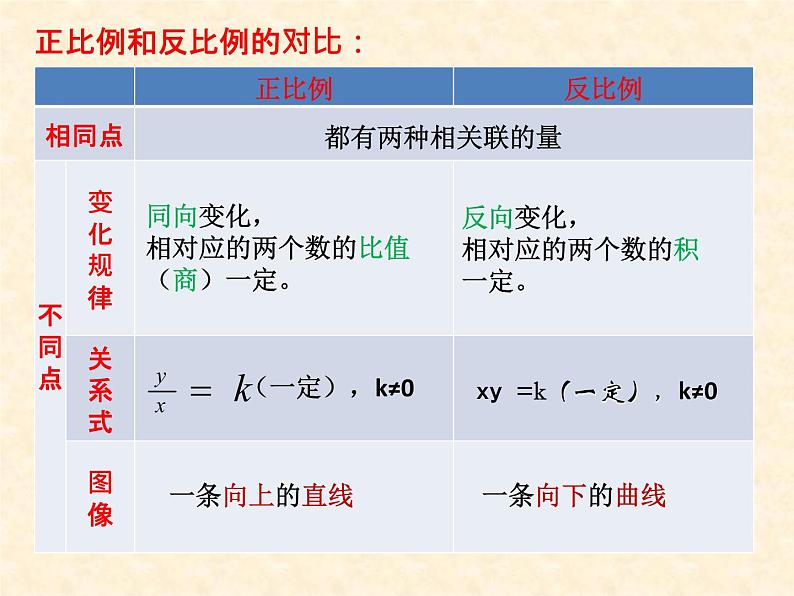 苏教版六下数学 7.1.13正比例和反比例（1） 课件06