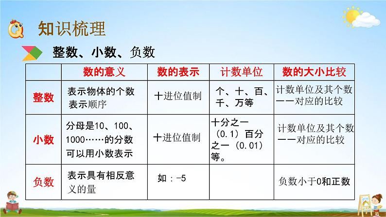 北京课改版六年级数学下册《总复习1-1 整数、小数、负数》课堂教学课件PPT第3页