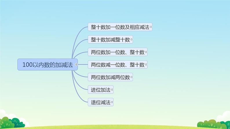 两位数加一位数、整十数 课件PPT03