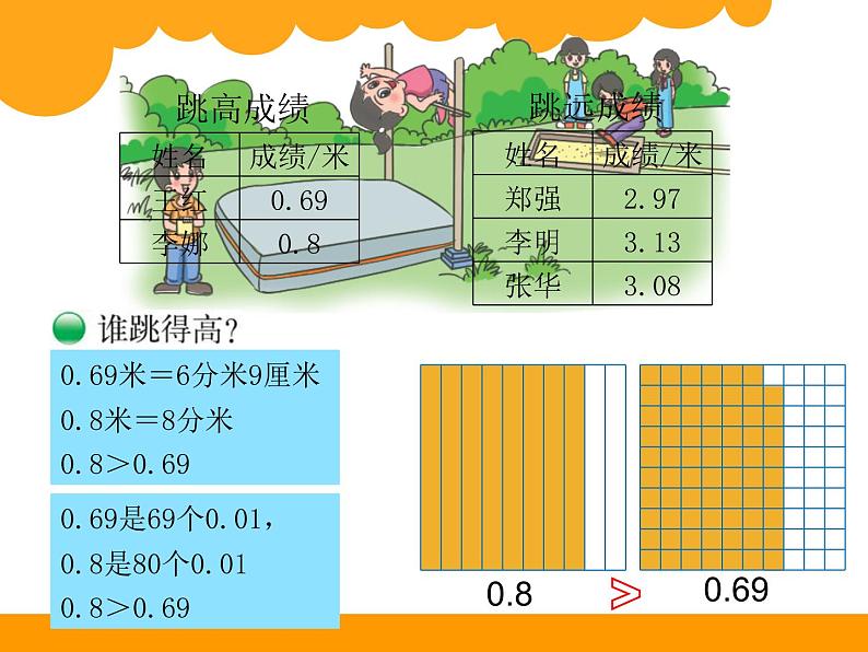 四年级下册数学课件－1.2小数比大小  ｜北京版（2014秋）第2页