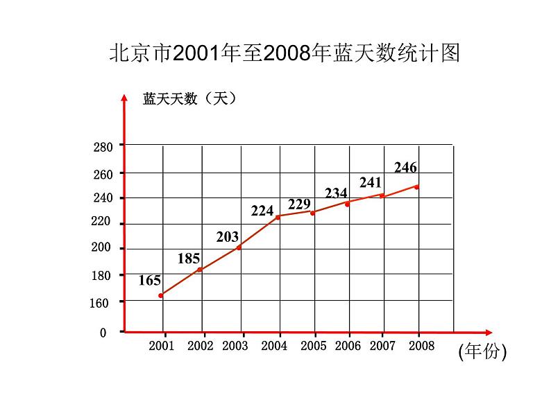 五年级下册数学课件－7.2总复习折线统计图 ｜北京版（2014秋）第4页