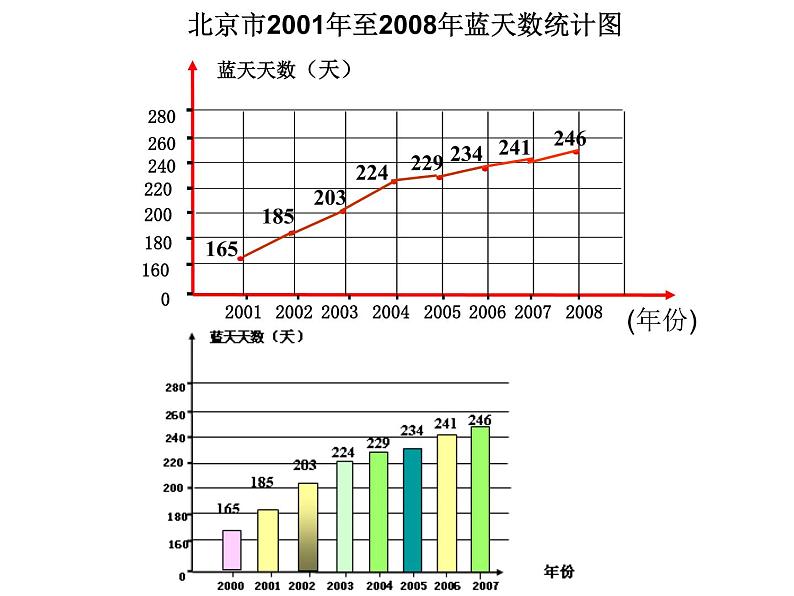 五年级下册数学课件－7.2总复习折线统计图 ｜北京版（2014秋）第5页