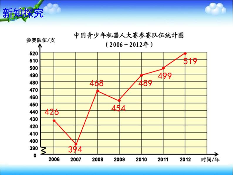 7.1单式折线统计图 课件05