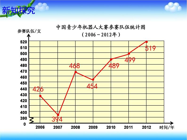 7.1单式折线统计图 课件06