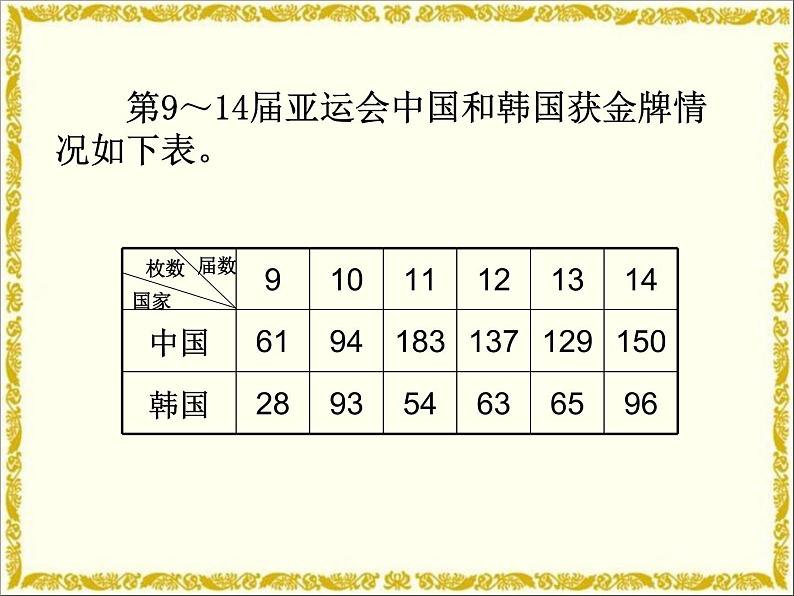 7.2复式折线统计图 课件第2页