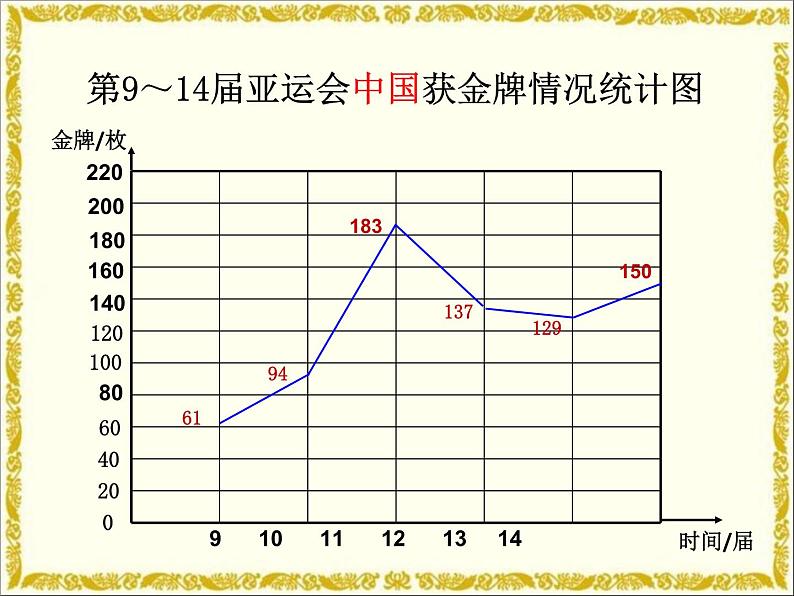 7.2复式折线统计图 课件第4页