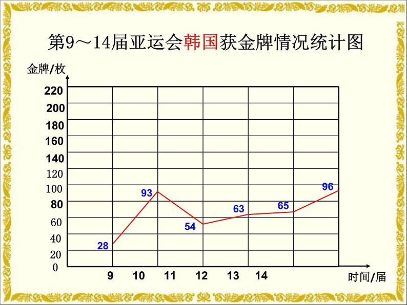 7.2复式折线统计图 课件第5页