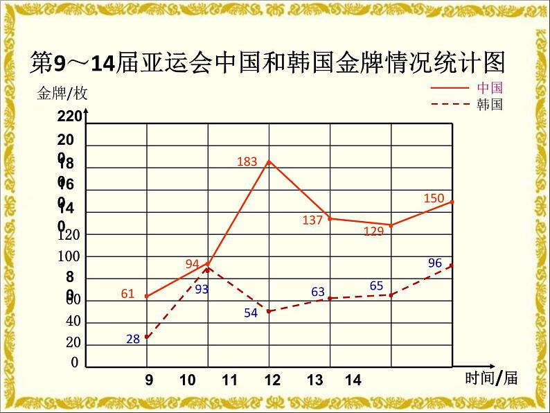 7.2复式折线统计图 课件第7页