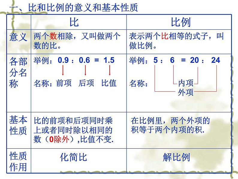 6.4比和比例 课件第3页