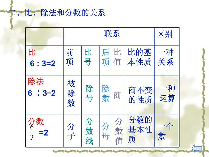 6.4比和比例 课件第5页