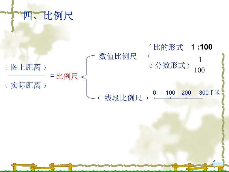 6.4比和比例 课件第8页