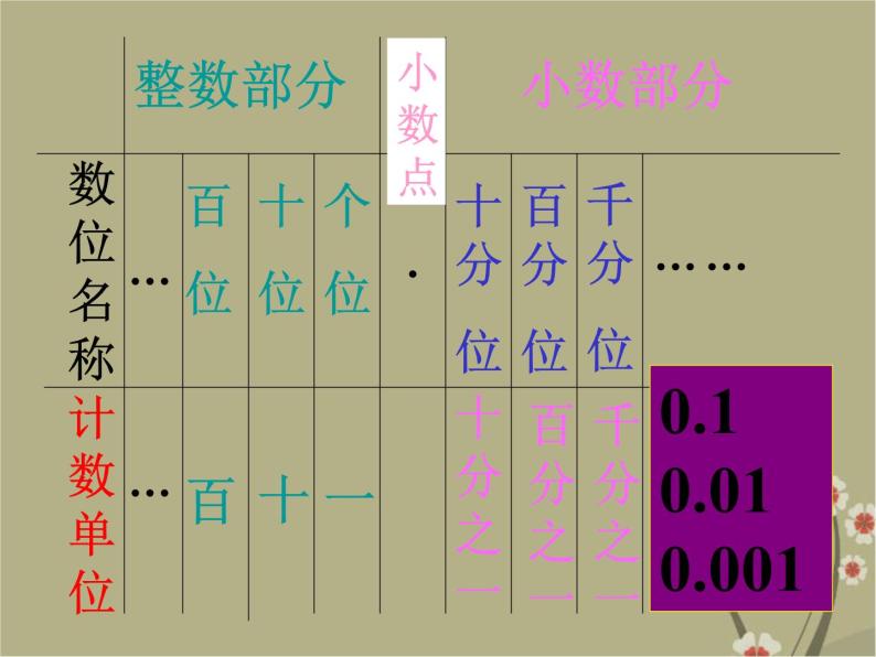 总复习 小数的意义和性质 课件-教习网|课件下载