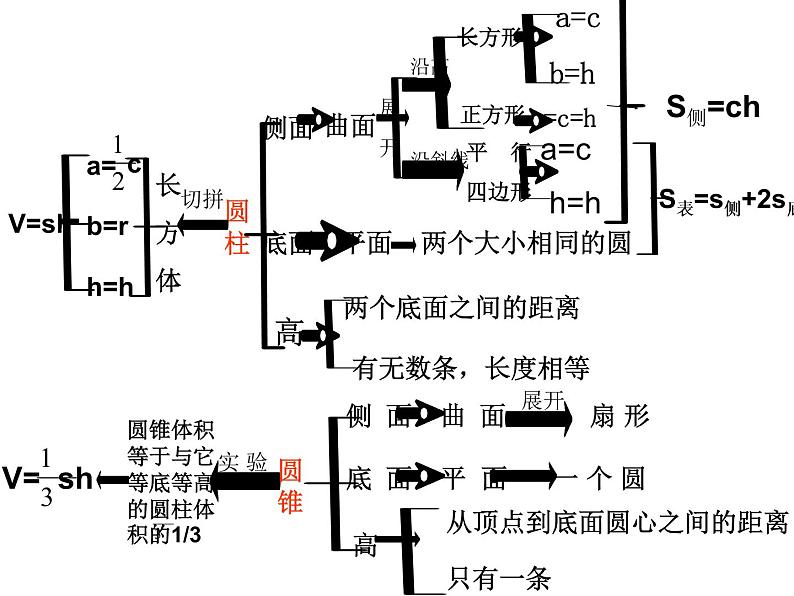 2.1圆柱和圆锥的认识 课件第4页