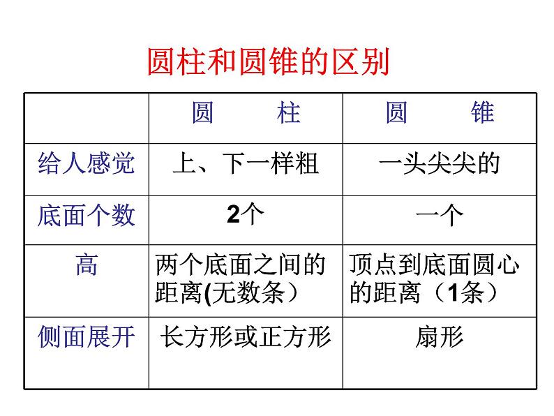 2.1圆柱和圆锥的认识 课件第7页