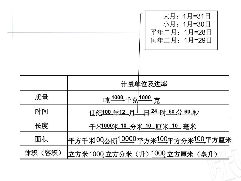 总复习  量与计量 课件第3页