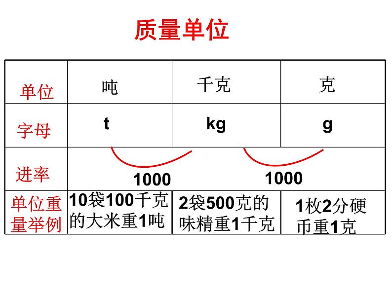 二年制下册数学课件－奥运在我心中 总复习  ｜青岛版（五年制）06