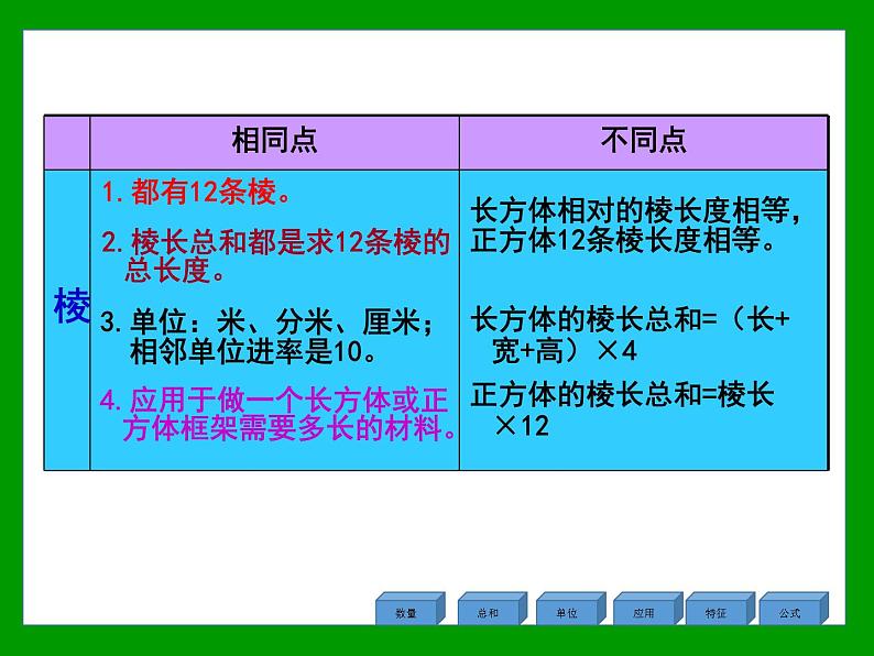 二年制下册数学课件－总复习 长方形与正方形的回顾与整理 ｜青岛版（五年制）05