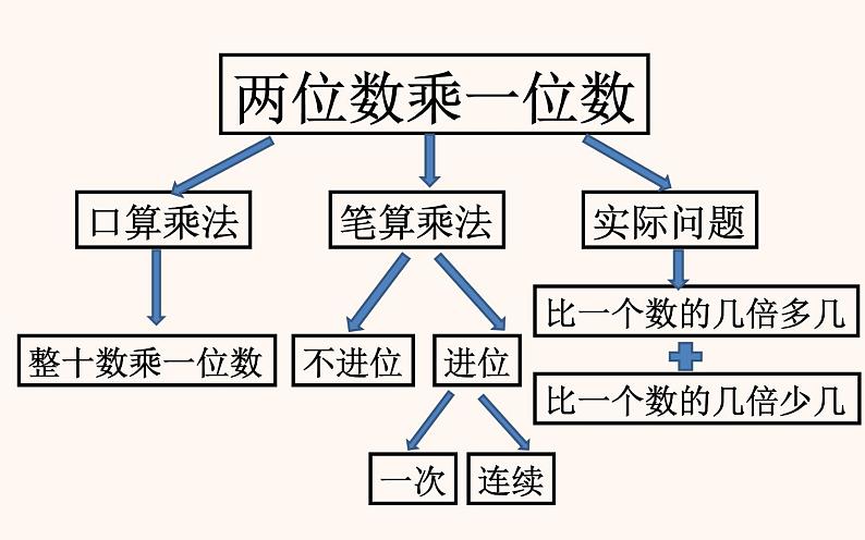 二年制下册数学课件－7.3求一个数的几倍多(少)几的问题 ｜青岛版（五年制）03